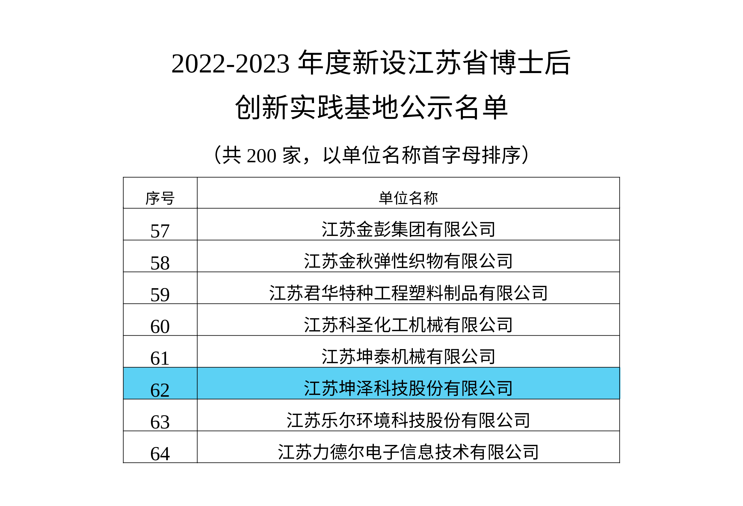 2022-2023年度新設江蘇省博士后創新實踐基地公示名單（共200家）-1